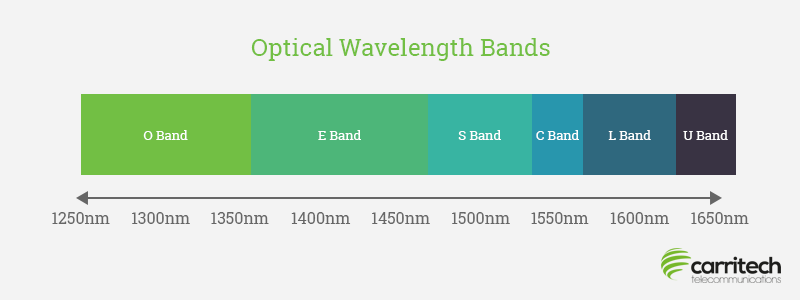 what-is-l-band-and-other-optical-wavelength-bands-outlined