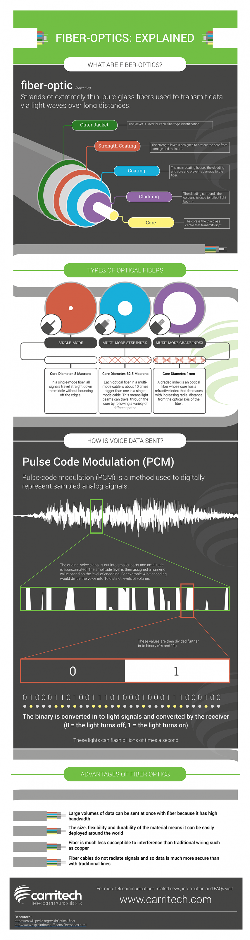 Fiber Optics Explained Infographic Carritech Telecommunications Fiber Optics Explained Infographic Carritech Telecommunications