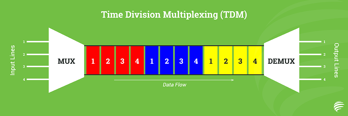 time-divison-multiplexing
